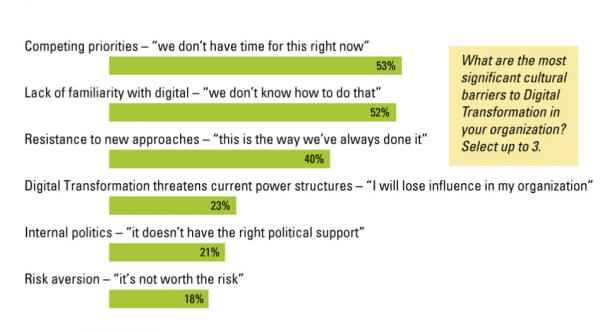 MITSloan survey, barriers to digital transformation