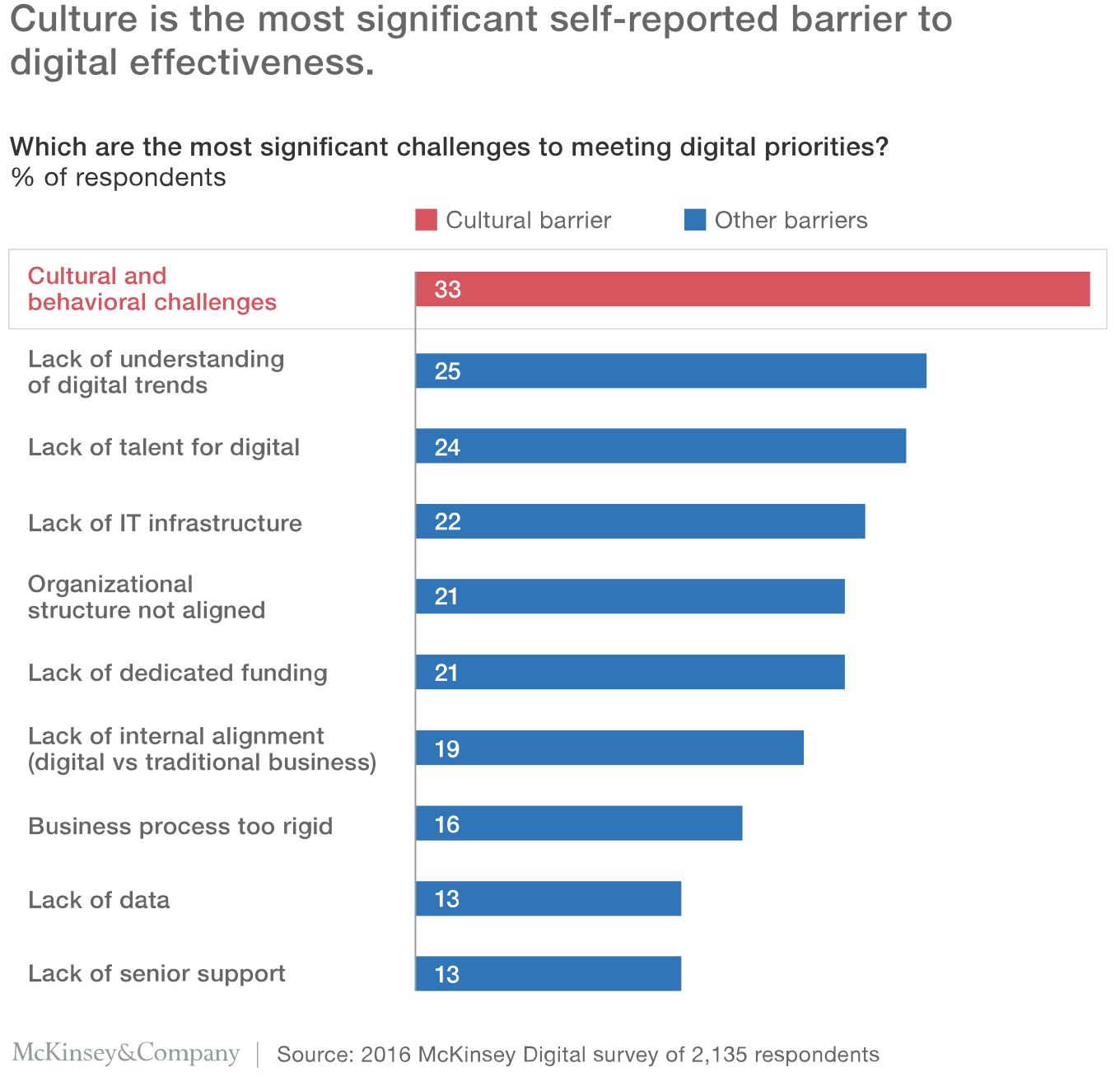 Culture for a digital age - McKinsey Quarterly, July 2017